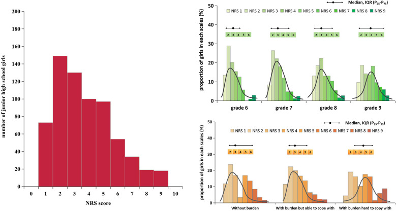 Academic stress and irregular menstruation influence the dysmenorrhea, school absenteeism and healthcare seeking among adolescent girls in junior high school in Shanghai: a cross-sectional study.