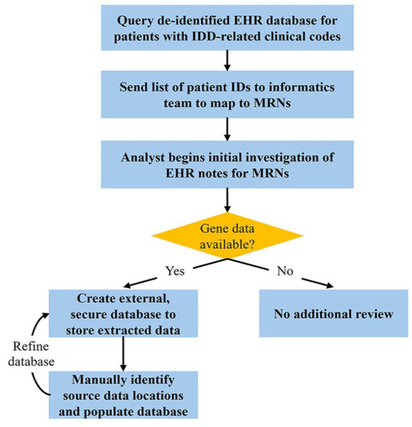 Finding buried genetic test results in the electronic health record is inefficient and variable across institutions.