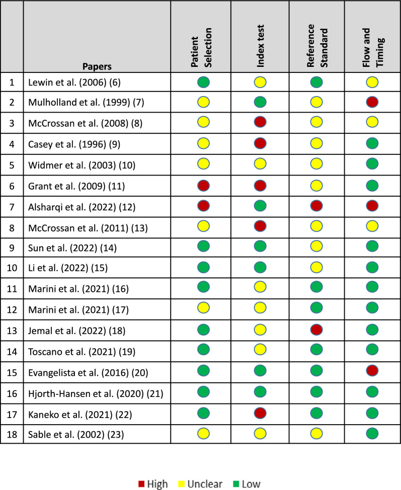 Is remotely supervised ultrasound (tele-ultrasound) inferior to the traditional service model of ultrasound with an in-person imaging specialist? A systematic review.