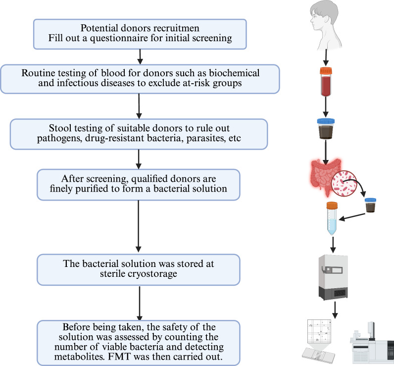 Gut microbiome in gastrointestinal neoplasms: from mechanisms to precision therapeutic strategies.