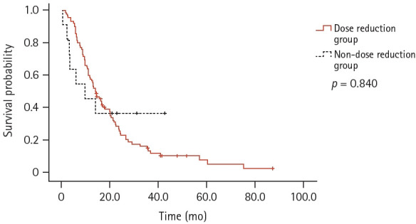 Efficacy and safety of first-line afatinib in older patients with advanced EGFR-mutated non-small cell lung cancer.