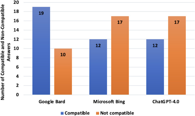 Evaluating large language models for renal colic imaging recommendations: a comparative analysis of Gemini, copilot, and ChatGPT-4.0.