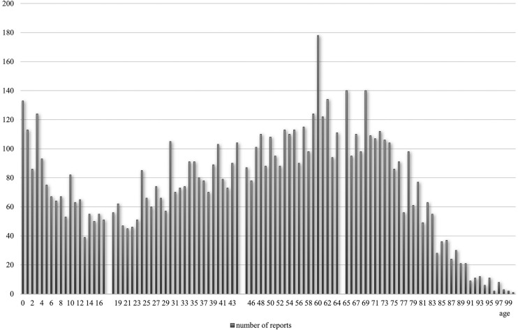 Age-stratified pharmacovigilance of azithromycin: a multimethod signal detection analysis in the FAERS database.