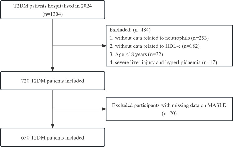 Association of Neutrophil/High-Density Lipoprotein Cholesterol Ratio with Metabolic Dysfunction-Associated Steatotic Liver Disease in Type 2 Diabetes Mellitus Patients: A Cross-Sectional Study and Predictive Model Construction.