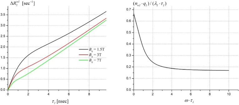 Quantum magnetization exchange through transient hydrogen bond matrix defines magnetic resonance signal relaxation and anisotropy in central nervous system.