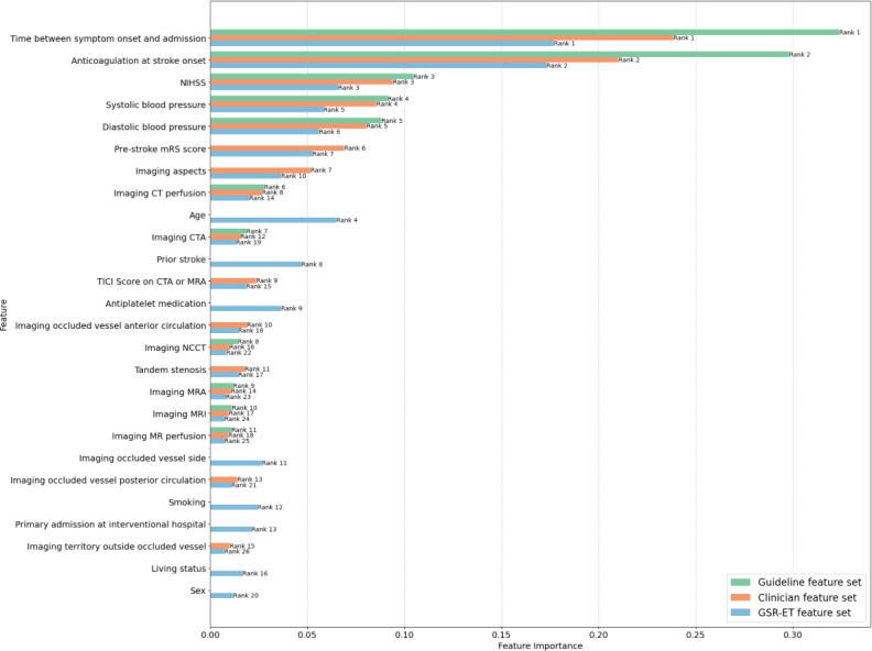 Combining Machine Learning With Real-World Data to Identify Gaps in Clinical Practice Guidelines: Feasibility Study Using the Prospective German Stroke Registry and the National Acute Ischemic Stroke Guidelines.