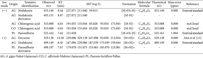 Safety and Tolerability of HemoHIM: A Randomized, Placebo-Controlled, Double-Blind, and Parallel Clinical Trial in Healthy Human Volunteers.