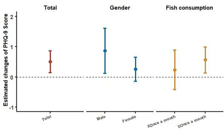 A longitudinal metabolomics study on blood mercury and depressive symptoms.