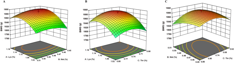 Precision optimization of standardized ileal digestible lysine:methionine: Threonine ratios in low-protein male broiler diets using central composite design.