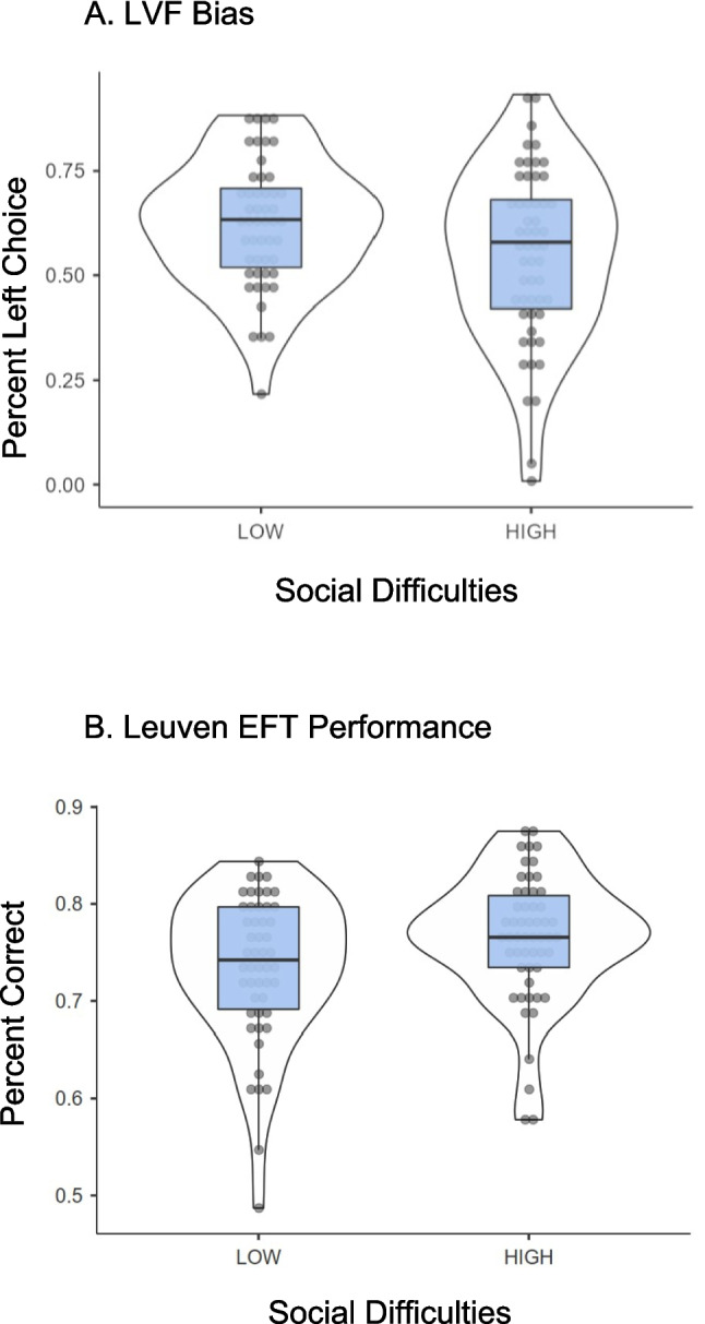 Figure disembedding facility and reduced left visual field bias are linked to the social dimension of autistic traits
