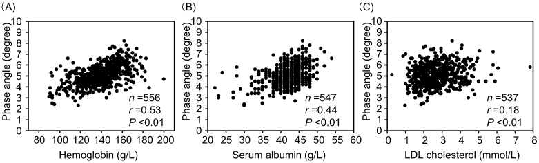 Phase Angle Evaluated by a Bioimpedance Analysis Is Closely Related to Diabetic Nephropathy and Peripheral Neuropathy in Patients with Type 2 Diabetes.
