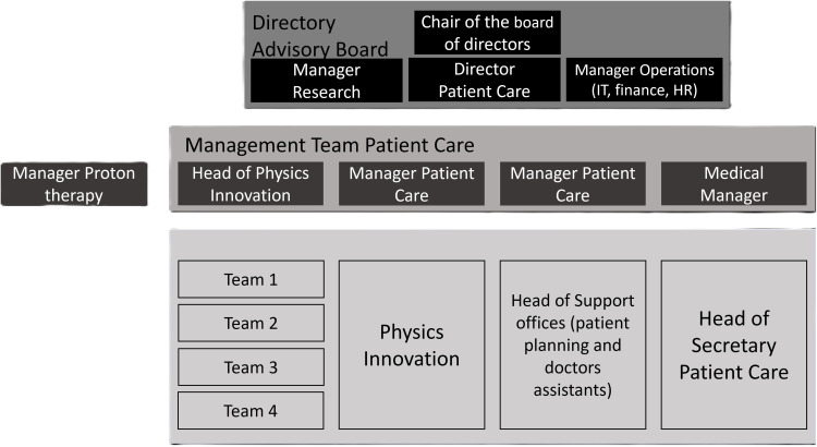 Change in Organizational Structure Influences Perceived Leadership in a Dutch Radiotherapy Center.