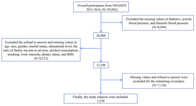 Association between atherogenic index of plasma and hypertension combined with diabetes mellitus in United States adults: an analysis of the NHANES surveys from 2011 to 2016.