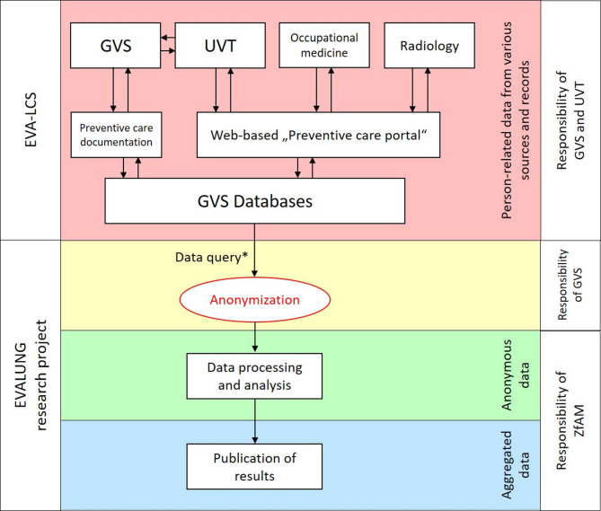 Evaluation of lung cancer early detection offered by the German Social Accident Insurance for formerly asbestos-exposed employees using low-dose computed tomography - setting and study design.