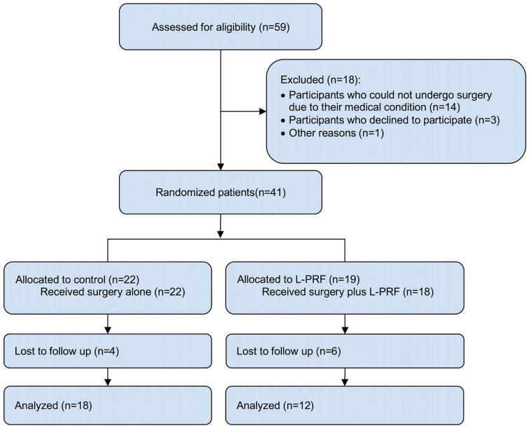 Surgery with leukocyte and platelet-rich fibrin (L-PRF) vs. surgery alone for medication-related osteonecrosis of the jaw: A randomized controlled trial.