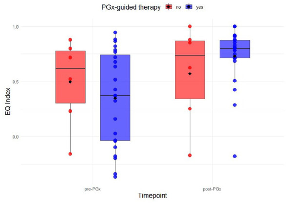 Association of Pharmacogenotyping and Patient-Reported Outcomes in Chronic Pain Management.