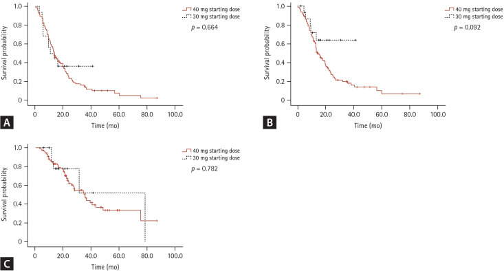 Efficacy and safety of first-line afatinib in older patients with advanced EGFR-mutated non-small cell lung cancer.
