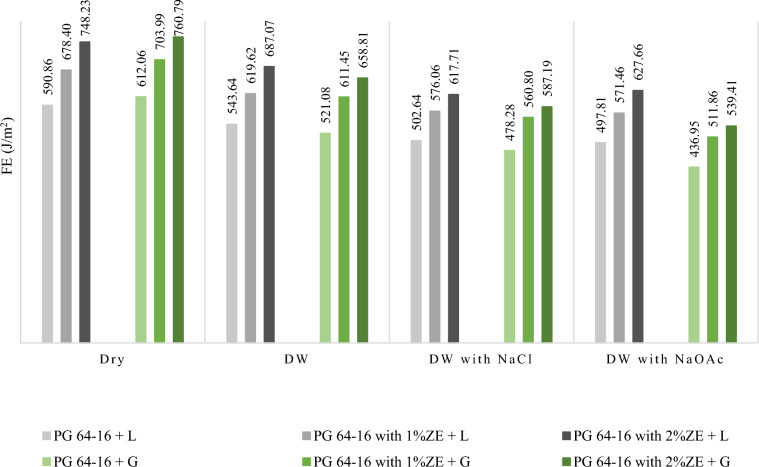 Evaluating mechanical and thermodynamic properties of asphalt mixtures containing anti freezing agents against low temperature cracking.