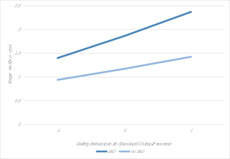 Safety behaviors during dates among individuals with social anxiety disorder.