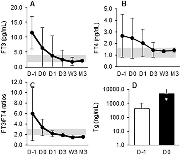 Early postoperative levothyroxine initiation after total thyroidectomy for Graves' disease.