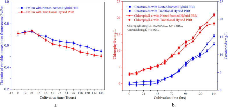 Integrated hybrid Nested-bottled photobioreactor for enhanced mixing, mass transfer, and CO₂ fixation in Arthrospira platensis raceway pond cultivation systems