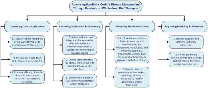 Whole-food diet therapies for children with Crohn's disease: a systematic review.