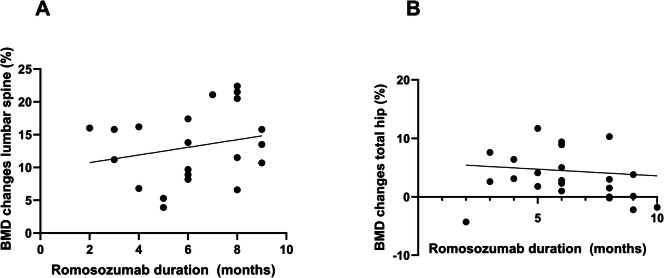 Early transition from short-term romosozumab to antiresorptive therapies: analysis of 26 cases