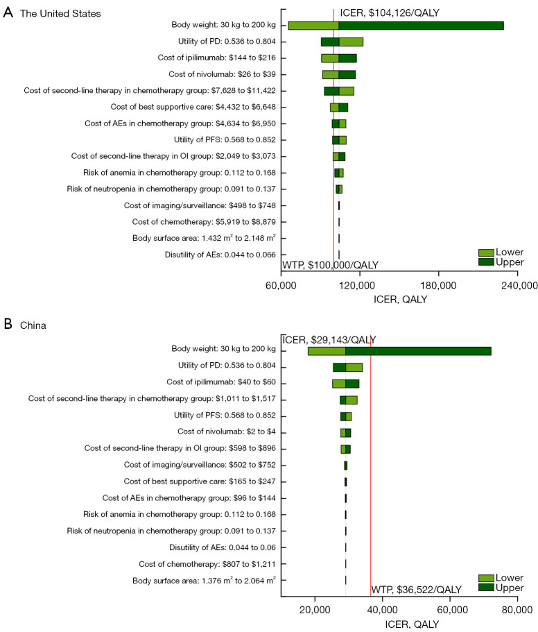 International cost-effectiveness analysis of nivolumab plus ipilimumab-based for metastatic non-small cell lung cancer with PD-L1 lower than 1.