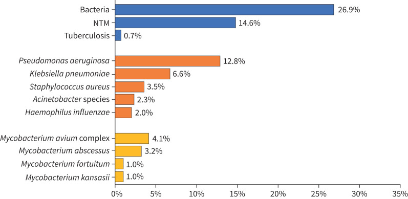 Clinical significance of respiratory bacteria and mycobacteria isolates in adult bronchiectasis in Taiwan.