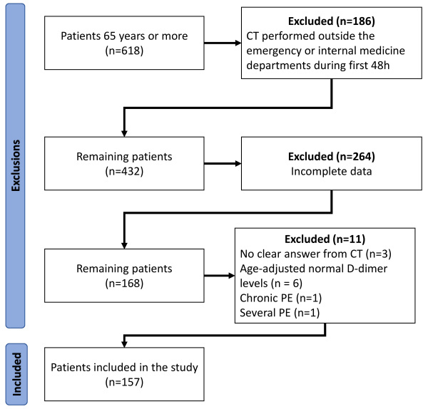Padua Score and D-dimer for Pulmonary Embolism Exclusion in the Elderly.