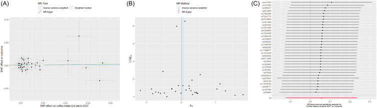 The association between coffee intake and femoral neck bone mineral density based on the NHANES and Mendelian randomisation study.