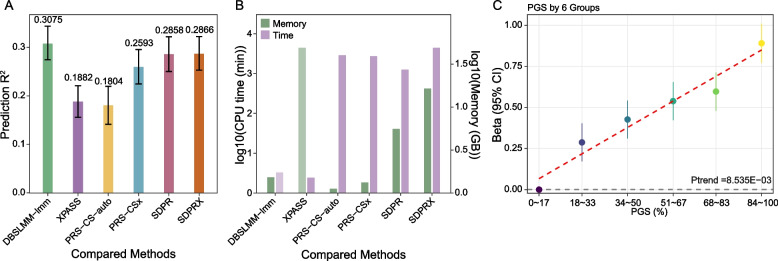 PGSFusion streamlines polygenic score construction and epidemiological applications in biobank-scale cohorts.