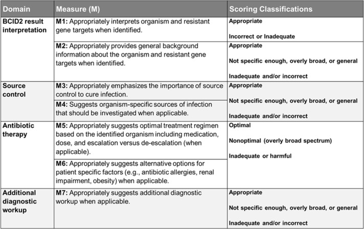 Evaluating chain-of-thought prompting in a GPT chatbot for BCID2 interpretation and stewardship: how does AI compare to human experts?