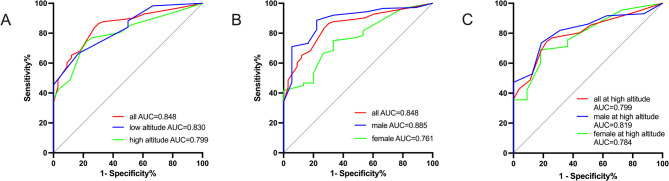Association of altitude and eosinophil with the one-year mortality of acute exacerbation of chronic obstructive pulmonary disease: a cohort study.