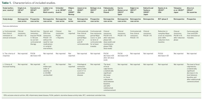 A systematic review of vedolizumab in treating pediatric ulcerative colitis: efficacy and safety insights.