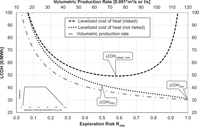 Assessment criteria and risk mitigation of hydrogeothermal energy portfolios for district heating.