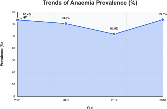 Trends and factors associated with anemia among women of reproductive age in Mali: analysis of data from 2001 to 2018 Mali demographic and health surveys.