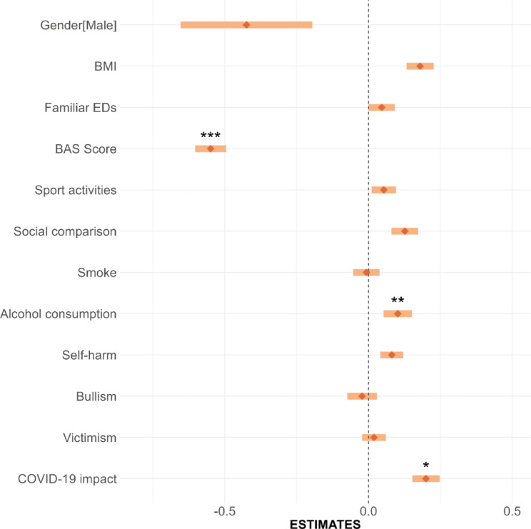 Social and individual factors associated with eating disorders risk among adolescents in secondary schools of Sicily (south-Italy).