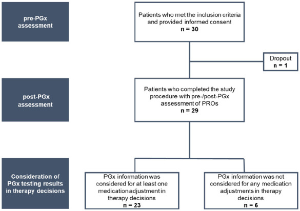 Association of Pharmacogenotyping and Patient-Reported Outcomes in Chronic Pain Management.