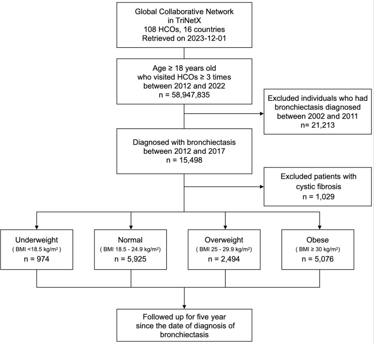 Impact of body mass index on outcomes of non-cystic fibrosis bronchiectasis.