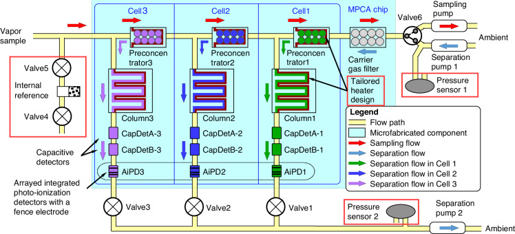 An enhanced-performance multisensing progressive cellular μGC: design advances and blind test results.