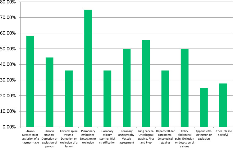 Current practices and perceptions on diagnostic reference levels: a EuroSafe Imaging Survey Analysis.