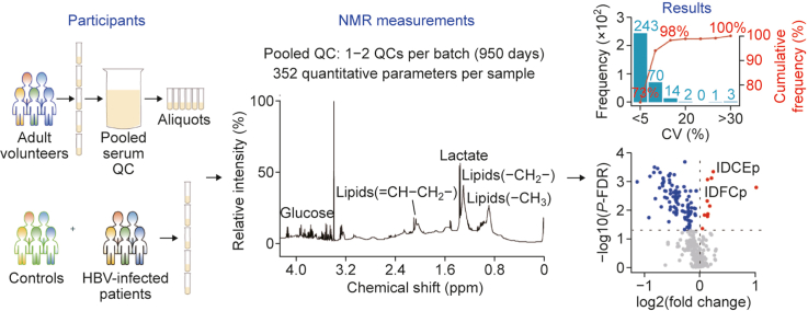 Reproducibility of the NMR-based quantitative metabolomics and HBV-caused changes in human serum lipoprotein subclasses and small metabolites.