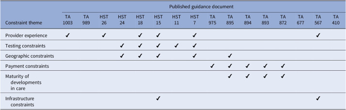 Constraints on delivering cell and gene therapies identified during technology appraisal by the National Institute for Health and Care Excellence.