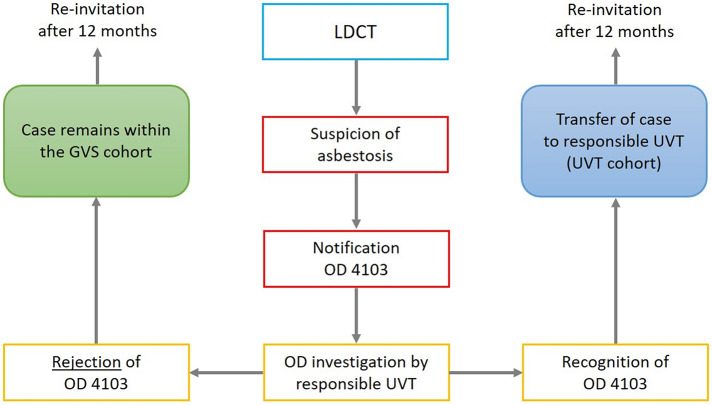 Evaluation of lung cancer early detection offered by the German Social Accident Insurance for formerly asbestos-exposed employees using low-dose computed tomography - setting and study design.