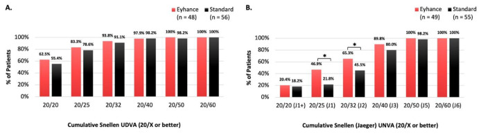 A comparative study and review of visual outcomes with enhanced versus standard monofocal intraocular lenses following cataract surgery.