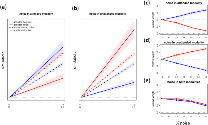 Directed attention influences optimality of top-down and bottom-up multi-modal perceptual integration.