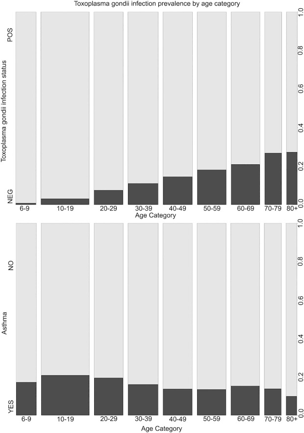 The association between Toxoplasma gondii infection and asthma in the United States: A cross-sectional survey analysis.