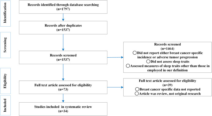 Sleep Traits to the Risk of Breast Cancer Disease Incidence, Adverse Progression and Mortality: Evidence From a Global Systematic Review and Meta-Analysis.
