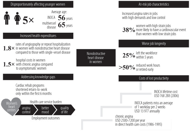 Societal, occupational, and economic considerations for women with (M)INOCA: a narrative review.